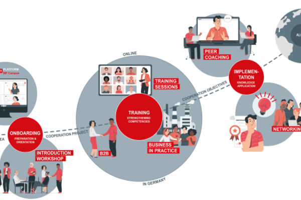 Das Post-Covid-Managerfortbildungsprogramm in 2023